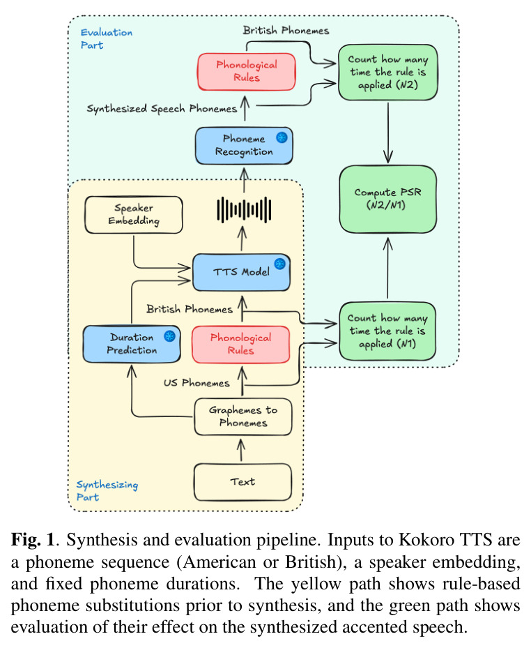 Synthesis and evaluation pipeline