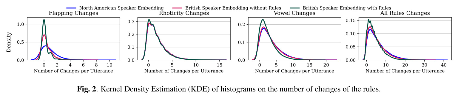 Kernel Density Estimation (KDE) of histograms on the number of changes of the rules