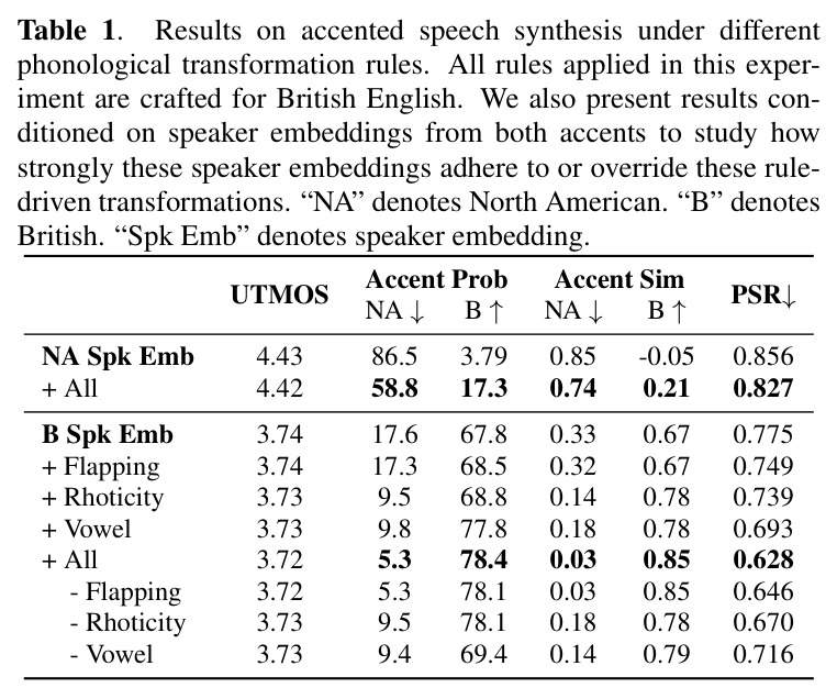 Results on accented speech synthesis under different phonological transformation rules