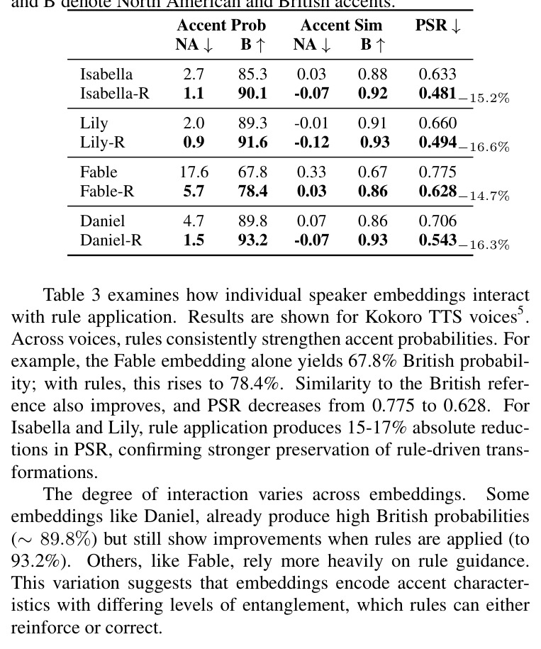 Results on accented speech synthesis under different speaker embeddings