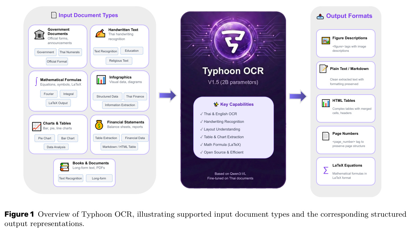 Typhoon OCR支持的输入文档类型和输出格式概览