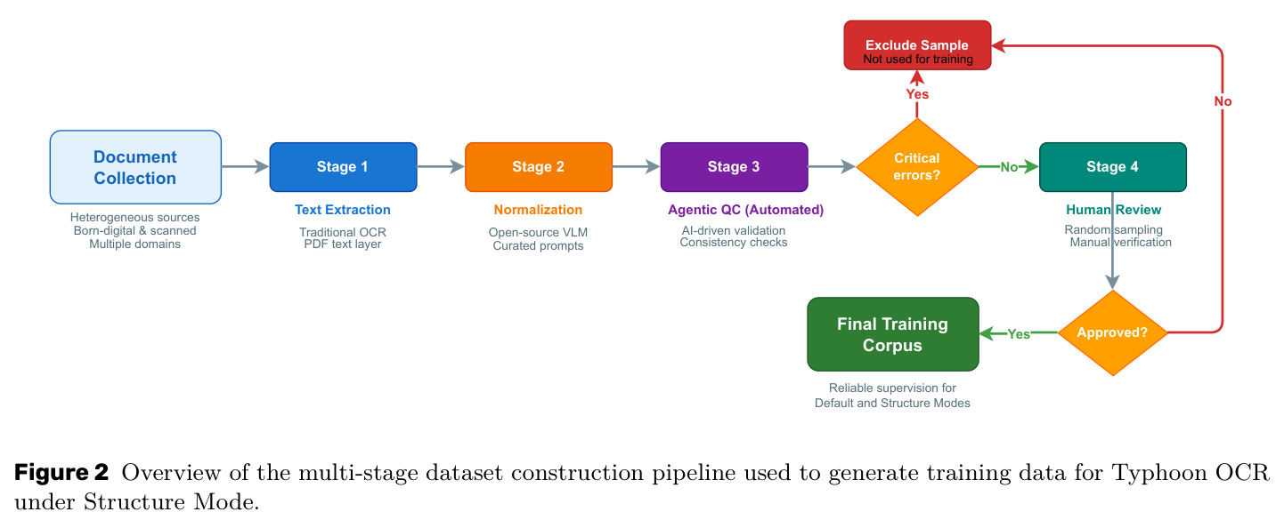 Typhoon OCR Structure Mode训练数据的多阶段构建流水线