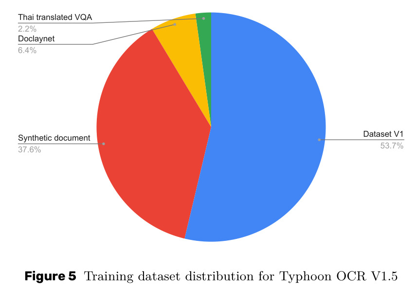 Typhoon OCR V1.5训练数据集分布