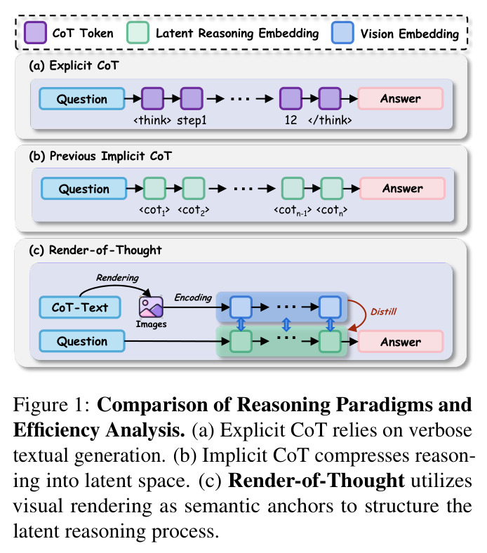 Comparison of Reasoning Paradigms and Efficiency Analysis
