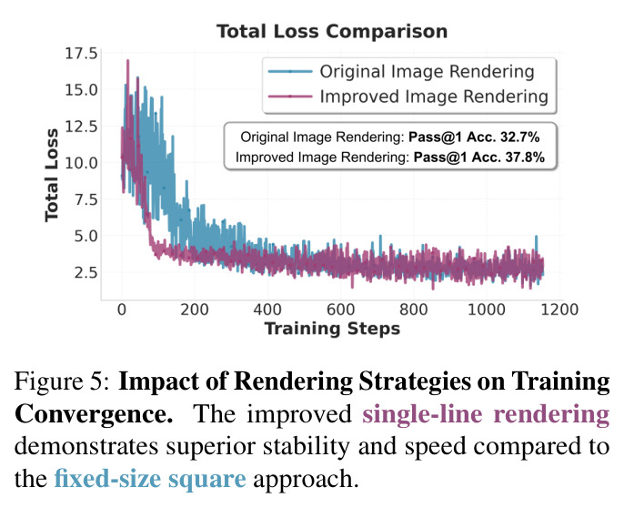 Impact of Rendering Strategies on Training Convergence