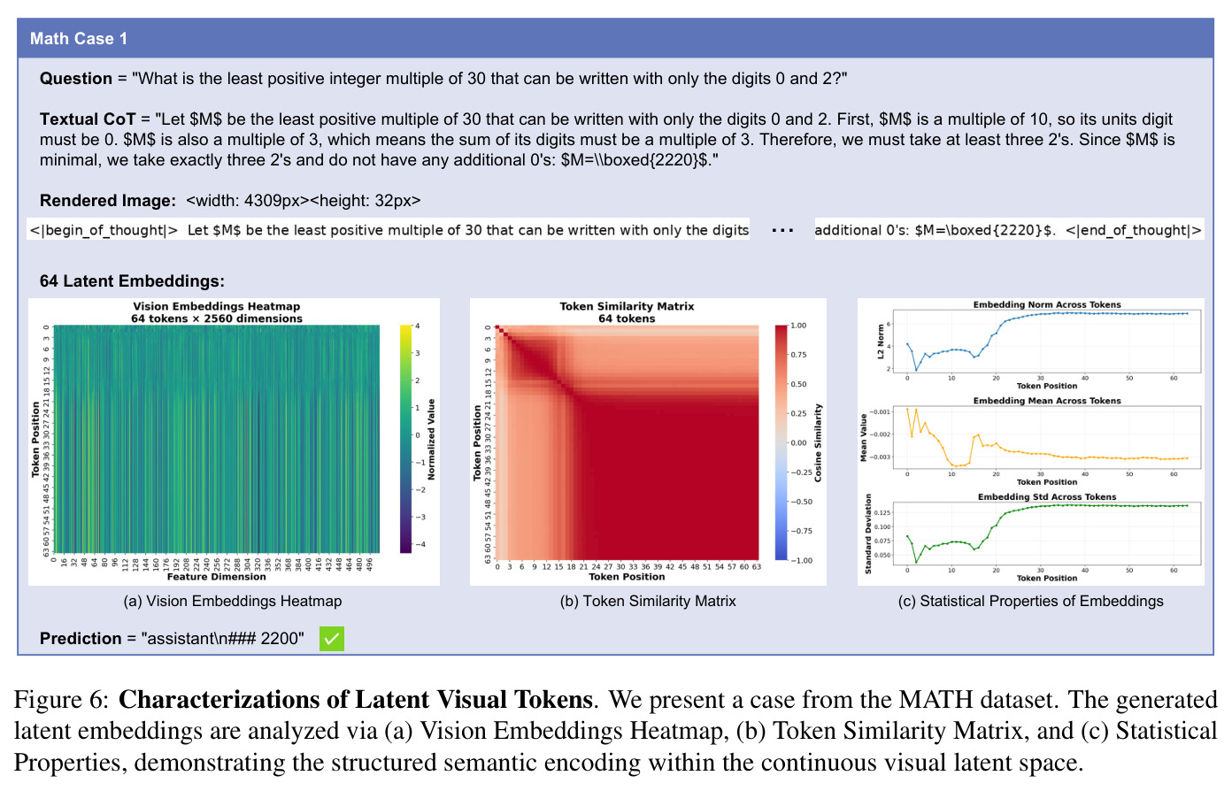 Characterizations of Latent Visual Tokens