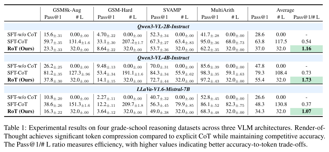 Experimental results on four grade-school reasoning datasets across three VLM architectures