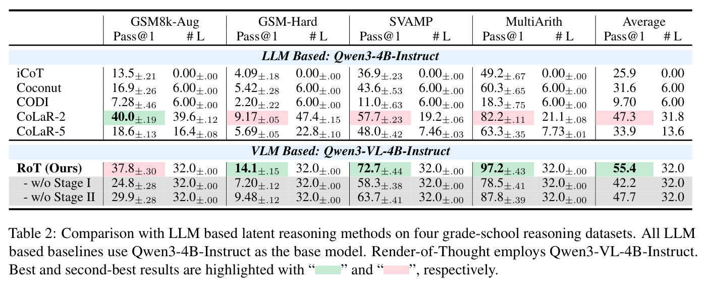Comparison with LLM based latent reasoning methods on four grade-school reasoning datasets