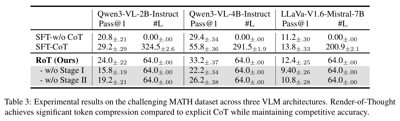 Experimental results on the challenging MATH dataset across three VLM architectures