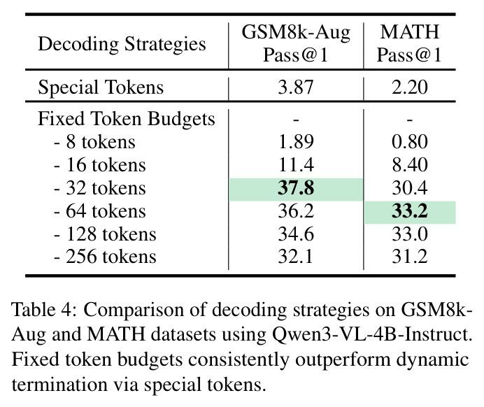 Comparison of decoding strategies on GSM8k-Aug and MATH datasets