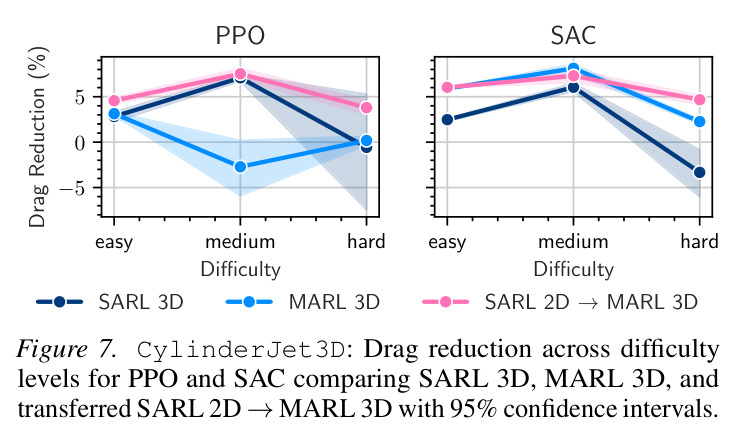 CylinderJet3D 减阻率对比：SARL、MARL 和 2D→3D 迁移