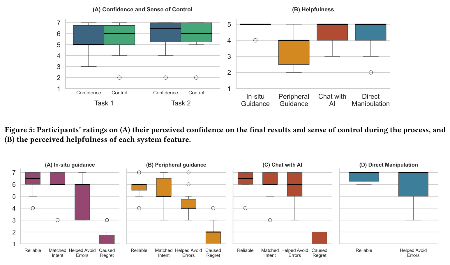 Participants ratings on A their perceived confidence on the final results and sense of control during the process, and B the perceived helpfulness of each system feature