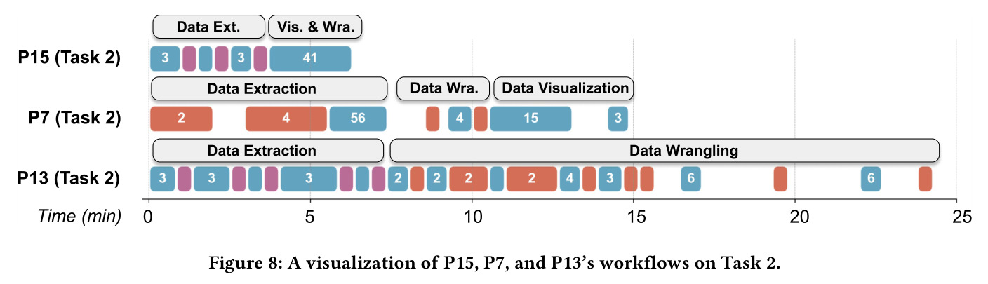 A visualization of P15, P7, and P13s workflows on Task 2
