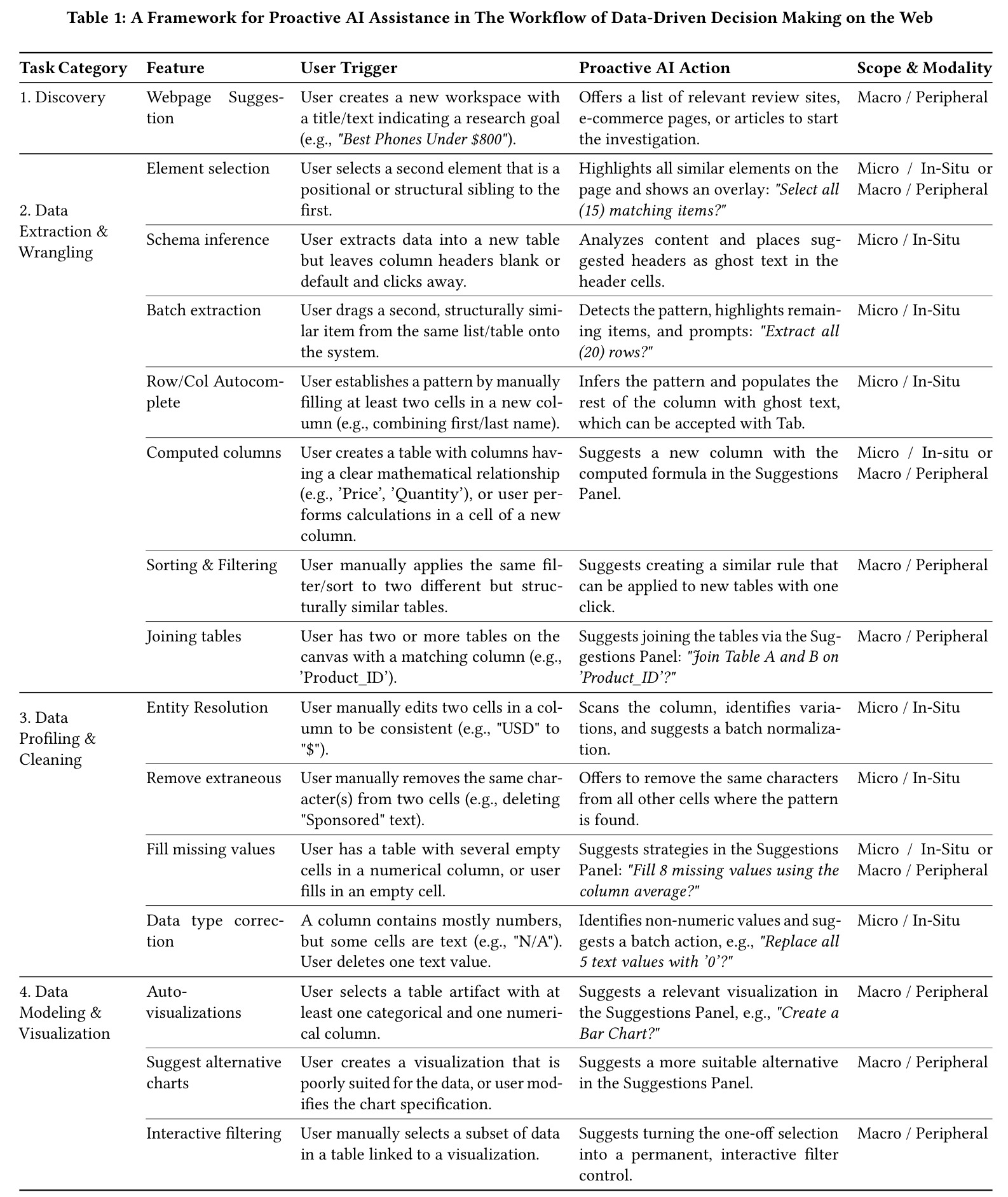 A Framework for Proactive AI Assistance in The Workflow of Data-Driven Decision Making on the Web