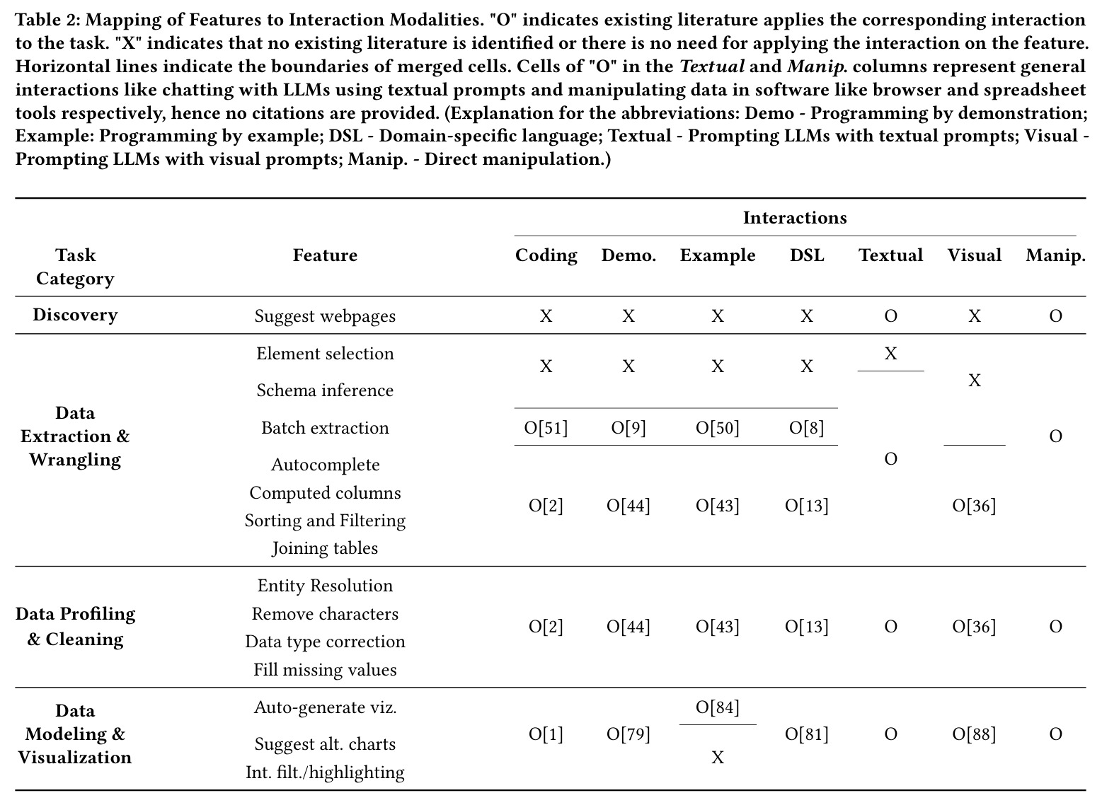 Mapping of Features to Interaction Modalities
