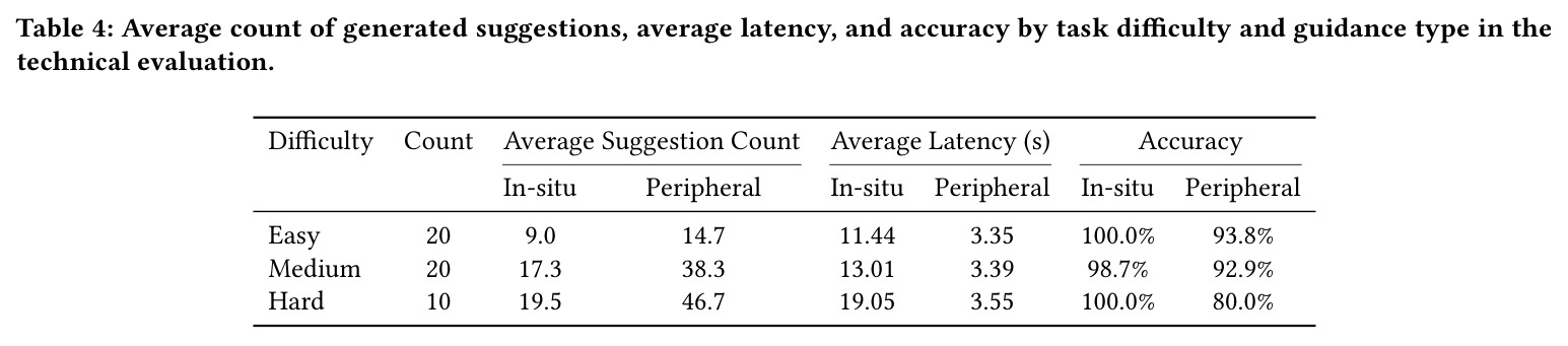 Average count of generated suggestions, average latency, and accuracy by task difficulty and guidance type in the technical evaluation