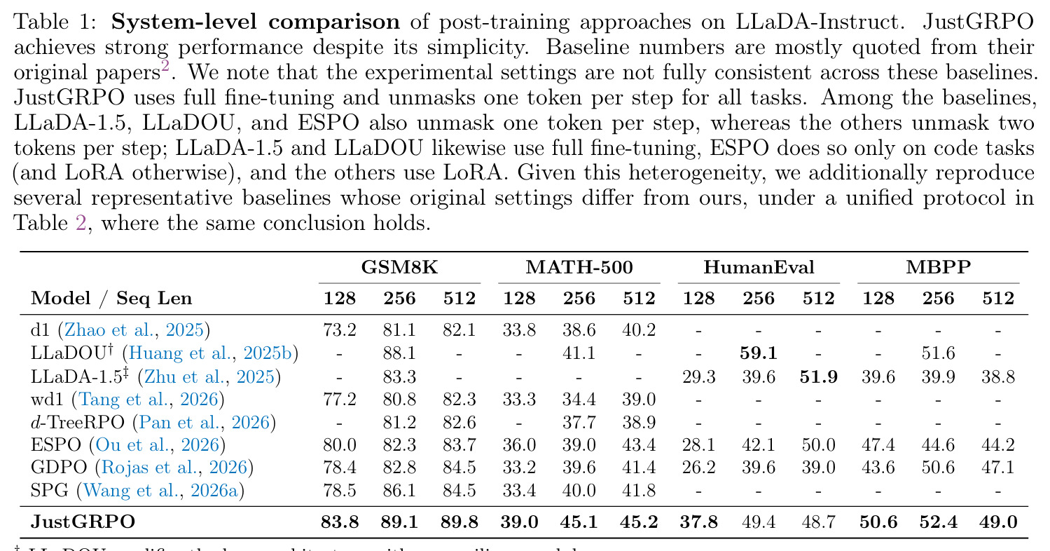 LLaDA-Instruct上后训练方法的系统级对比