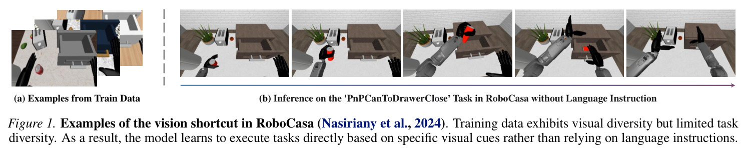 RoboCasa中视觉捷径的示例
