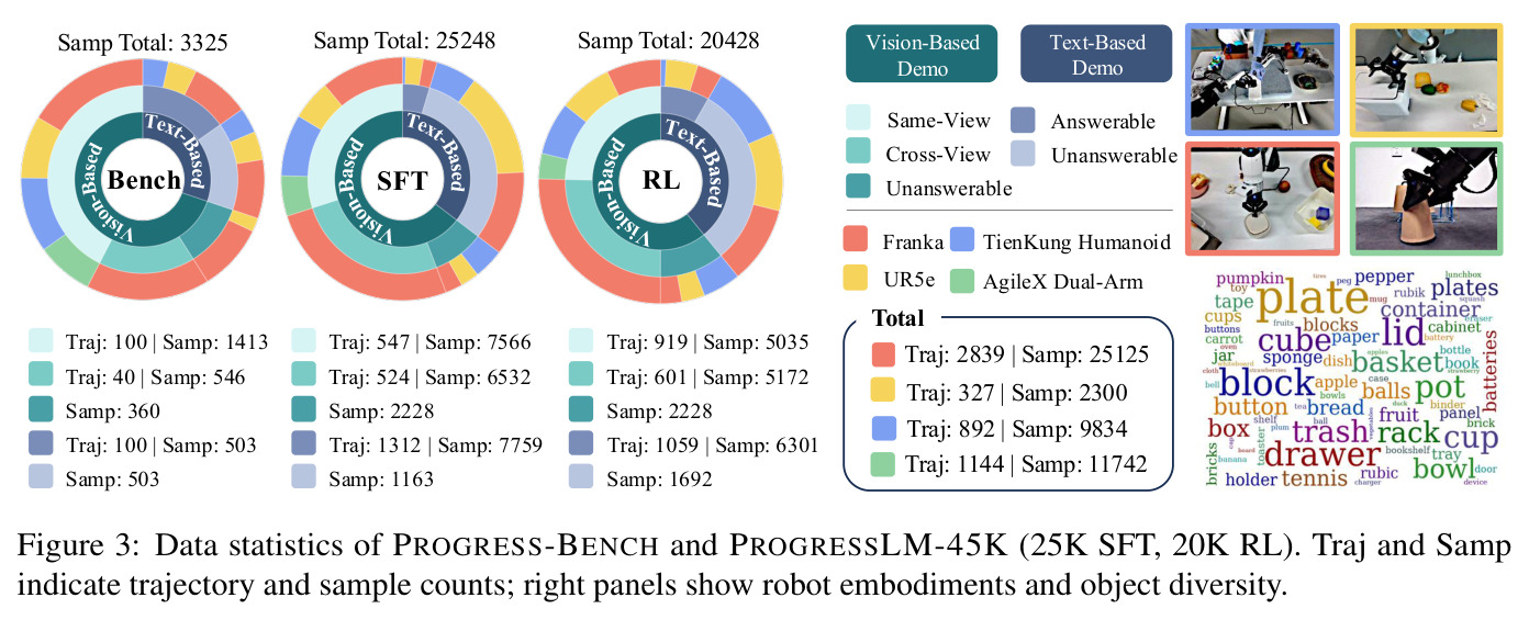 PROGRESS-BENCH 和 PROGRESSLM-45K 的数据统计