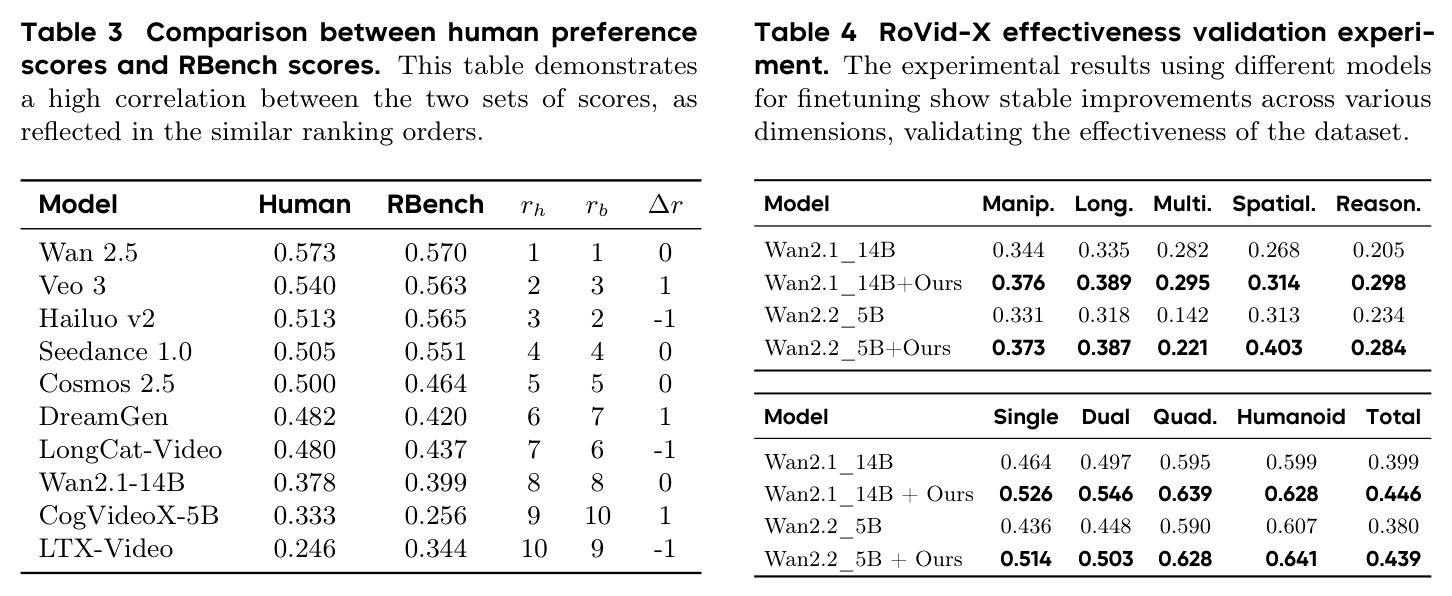 人类偏好评分与 RBench 评分对比