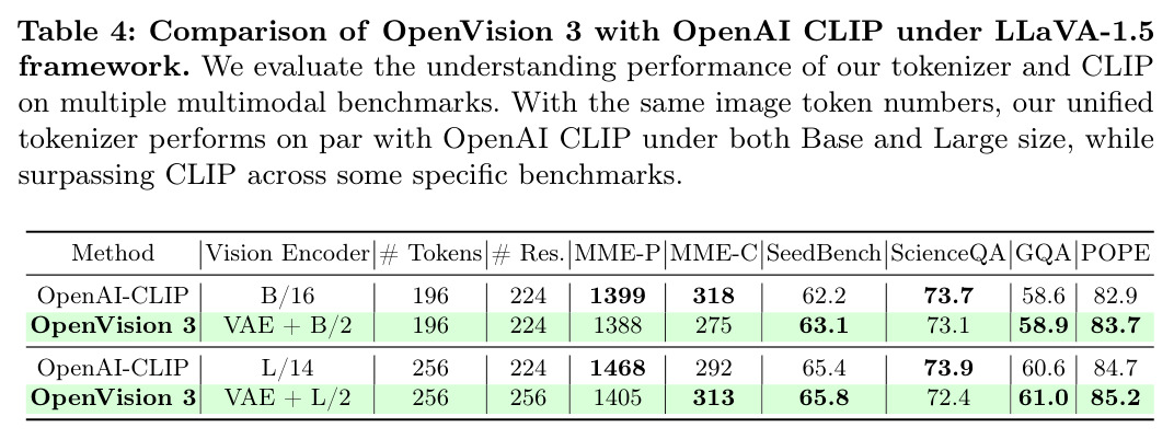 LLaVA-1.5框架下OpenVision 3与OpenAI CLIP对比