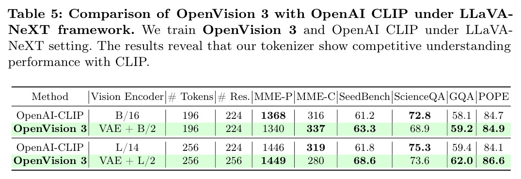 LLaVA-NeXT框架下OpenVision 3与OpenAI CLIP对比