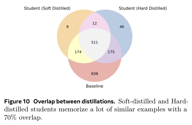 Overlap between distillations