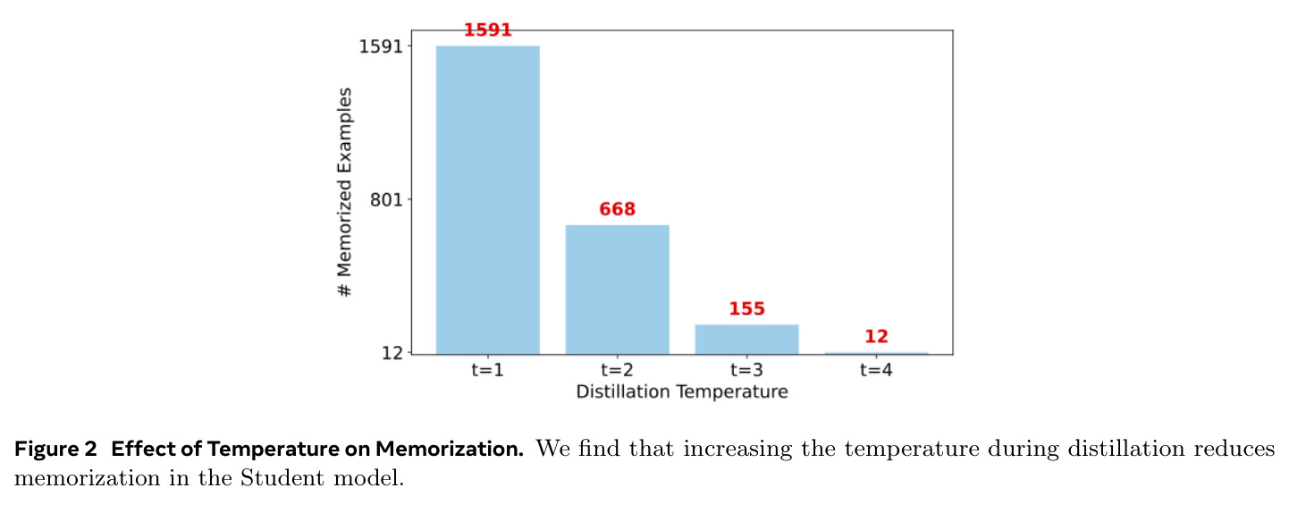 Effect of Temperature on Memorization