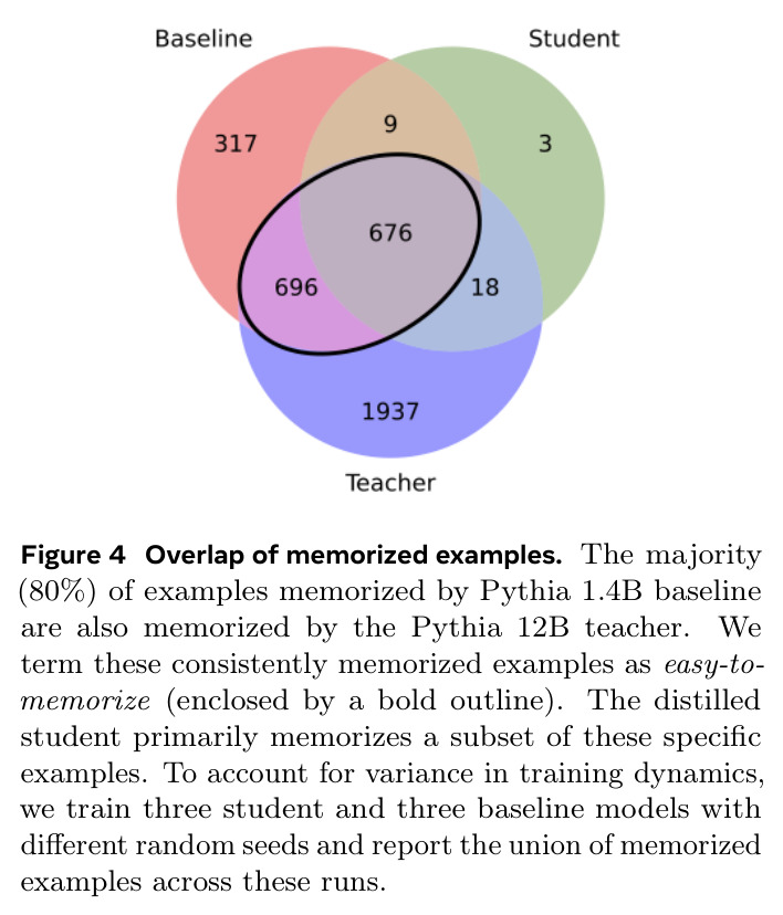 Overlap of memorized examples