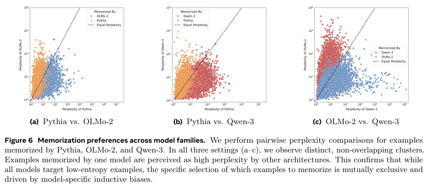 Memorization preferences across model families