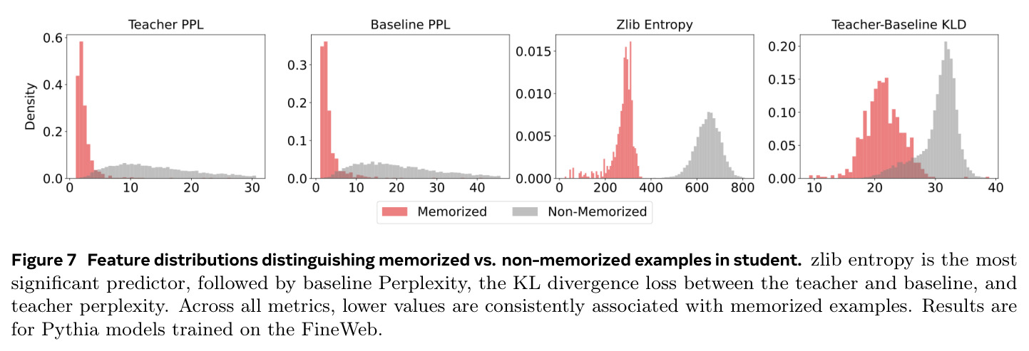 Feature distributions distinguishing memorized vs. non-memorized examples in student