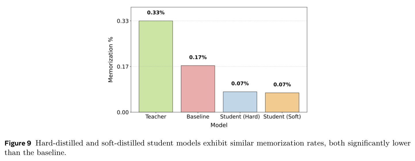 Hard-distilled and soft-distilled student models exhibit similar memorization rates