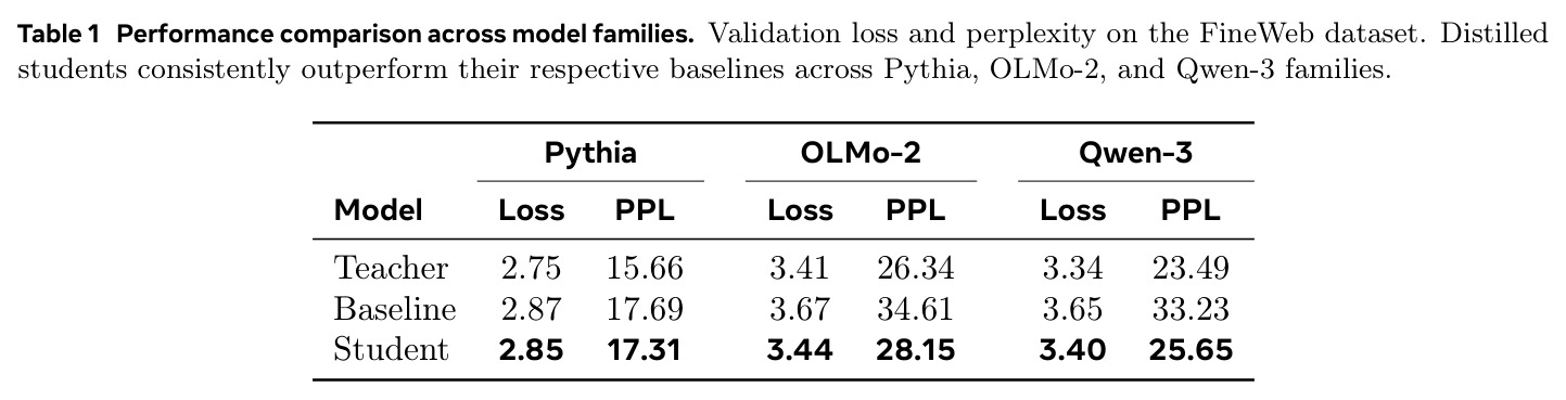 Performance comparison across model families