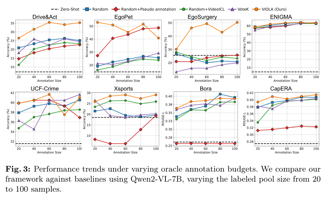 Performance trends under varying oracle annotation budgets
