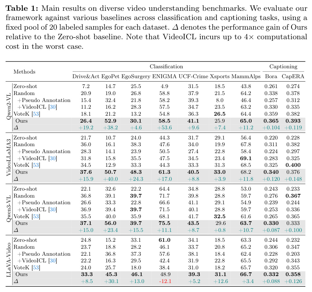 Main results on diverse video understanding benchmarks