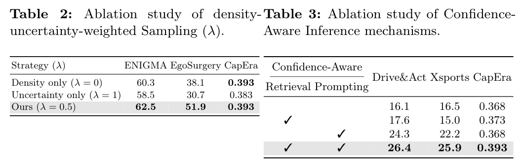 Ablation study of density-uncertainty-weighted Sampling (lambda)