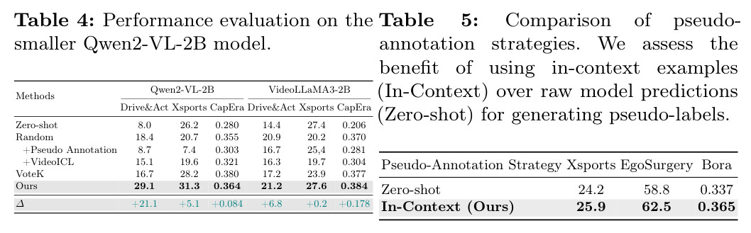 Performance evaluation on the smaller Qwen2-VL-2B model