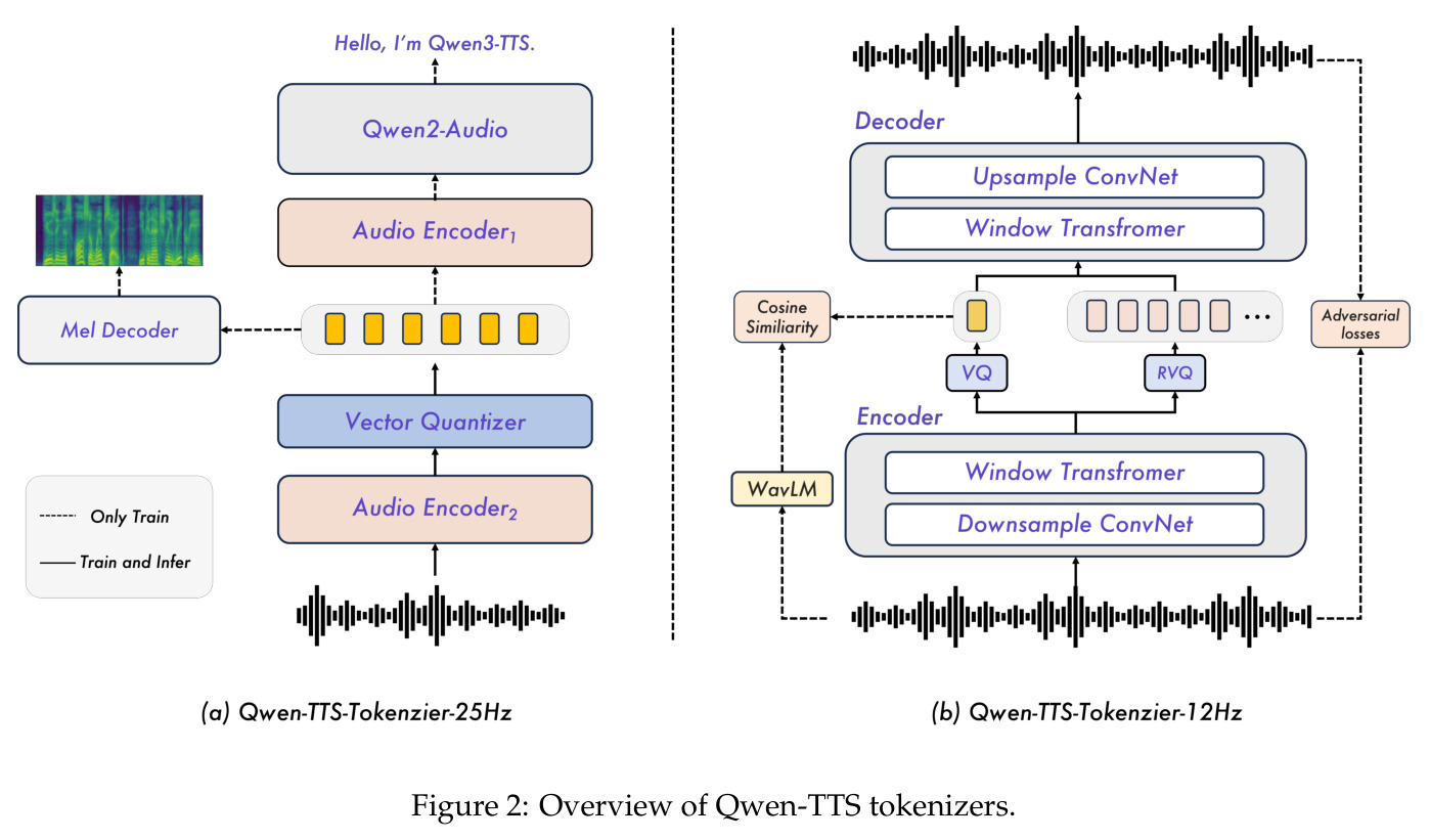 Overview of Qwen-TTS tokenizers.