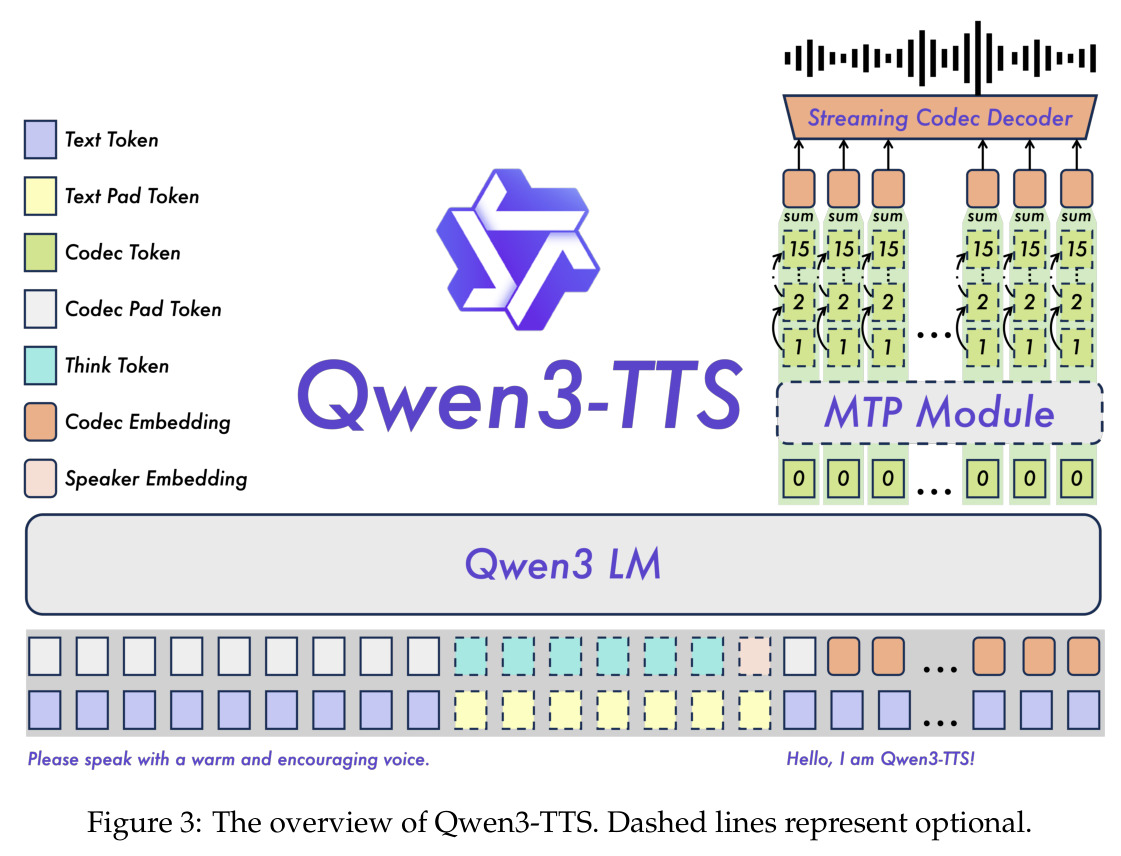 The overview of Qwen3-TTS. Dashed lines represent optional.