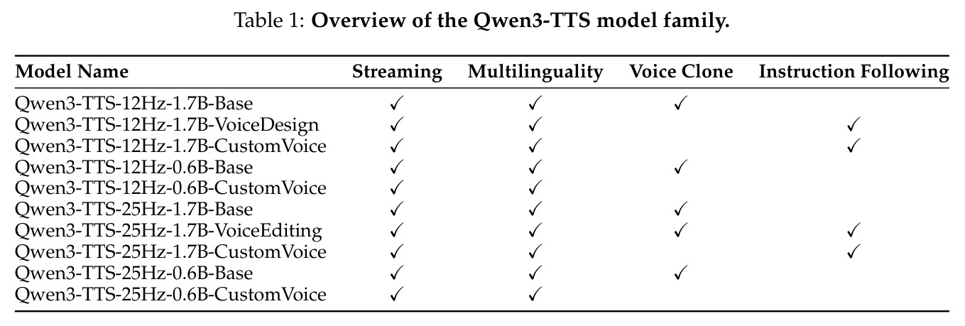 Overview of the Qwen3-TTS model family.