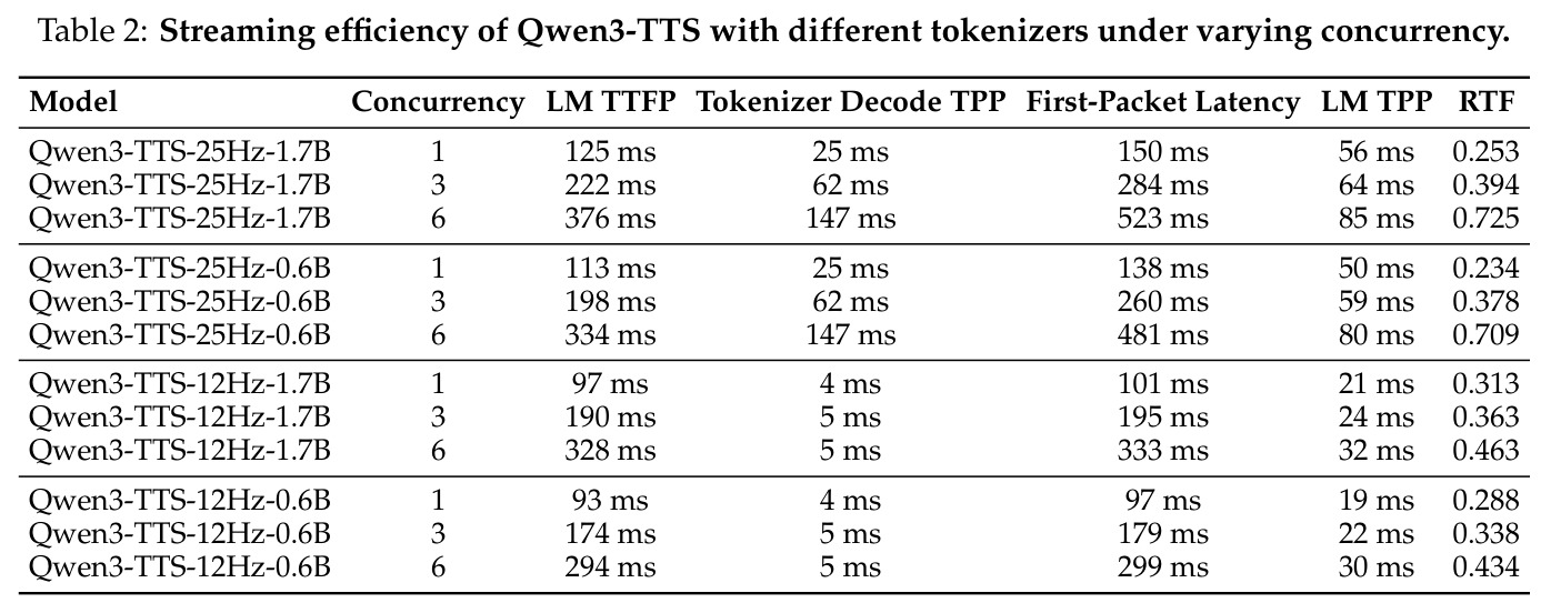 Streaming efficiency of Qwen3-TTS with different tokenizers under varying concurrency.