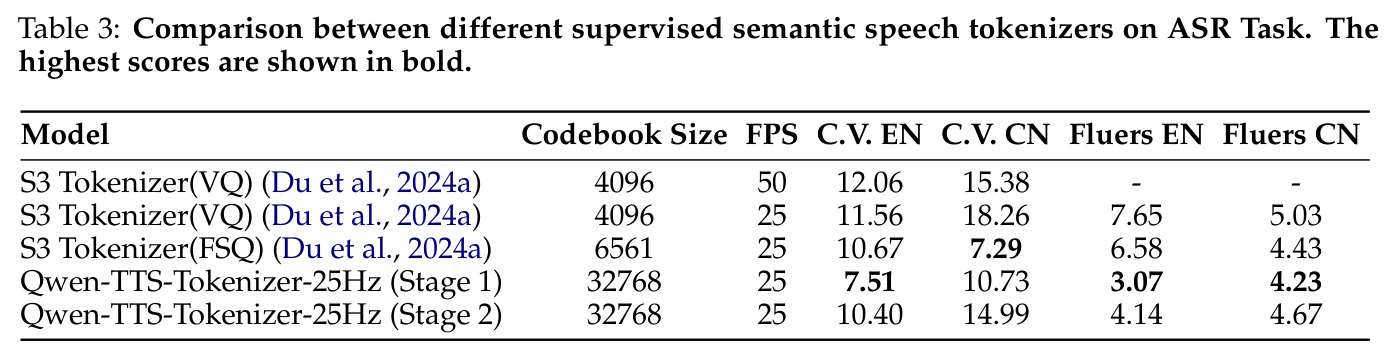 Comparison between different supervised semantic speech tokenizers on ASR Task.