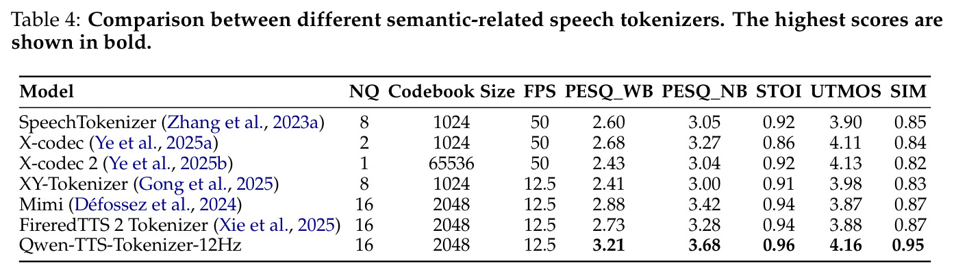 Comparison between different semantic-related speech tokenizers.