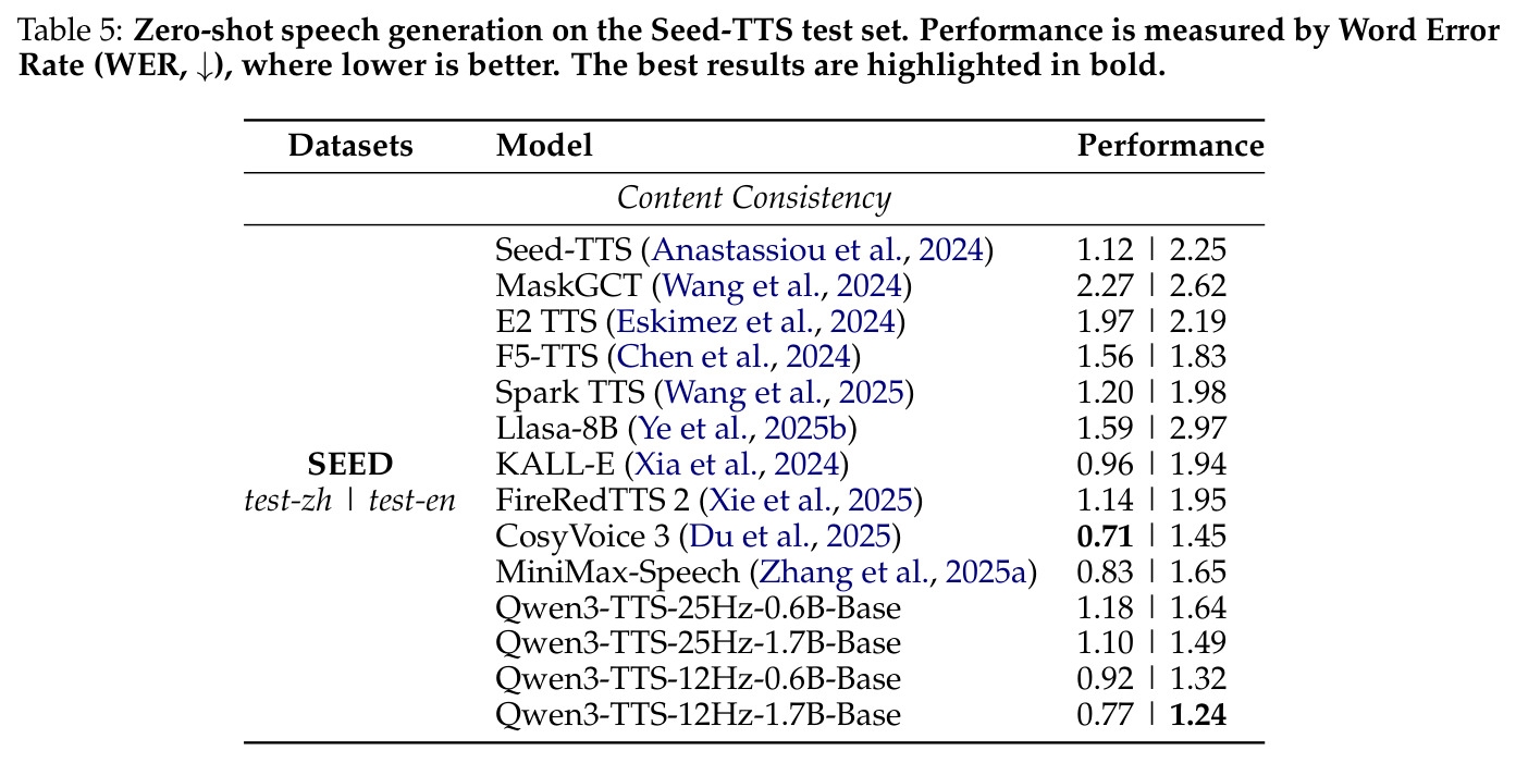 Zero-shot speech generation on the Seed-TTS test set.
