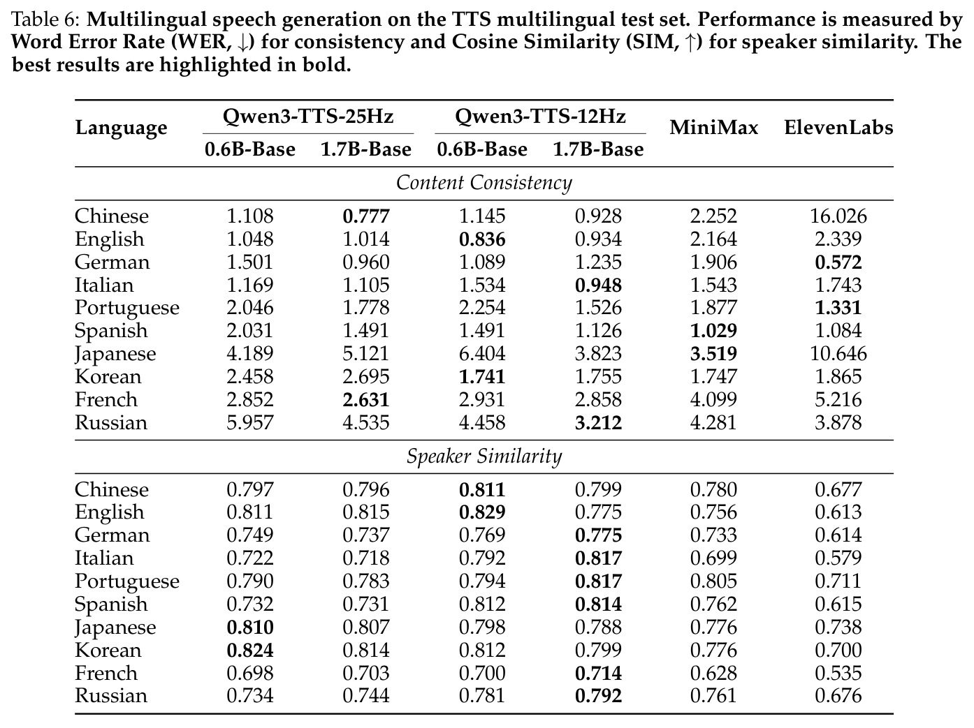 Multilingual speech generation on the TTS multilingual test set.