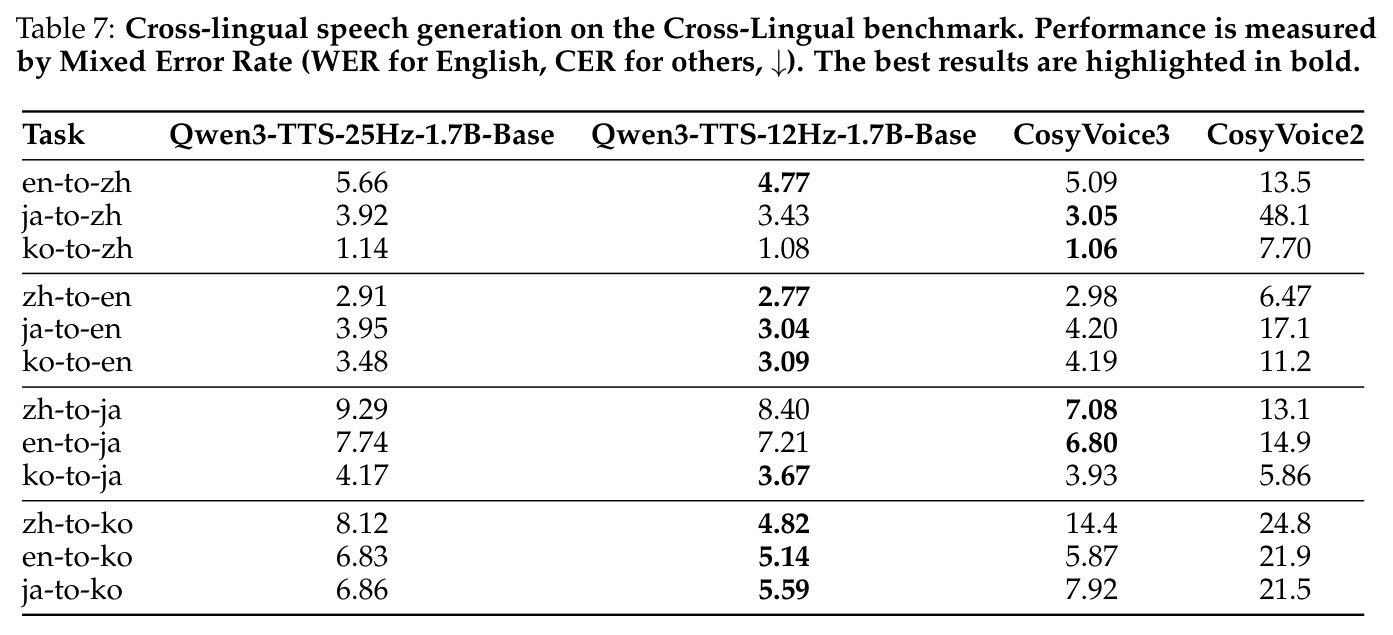 Cross-lingual speech generation on the Cross-Lingual benchmark.