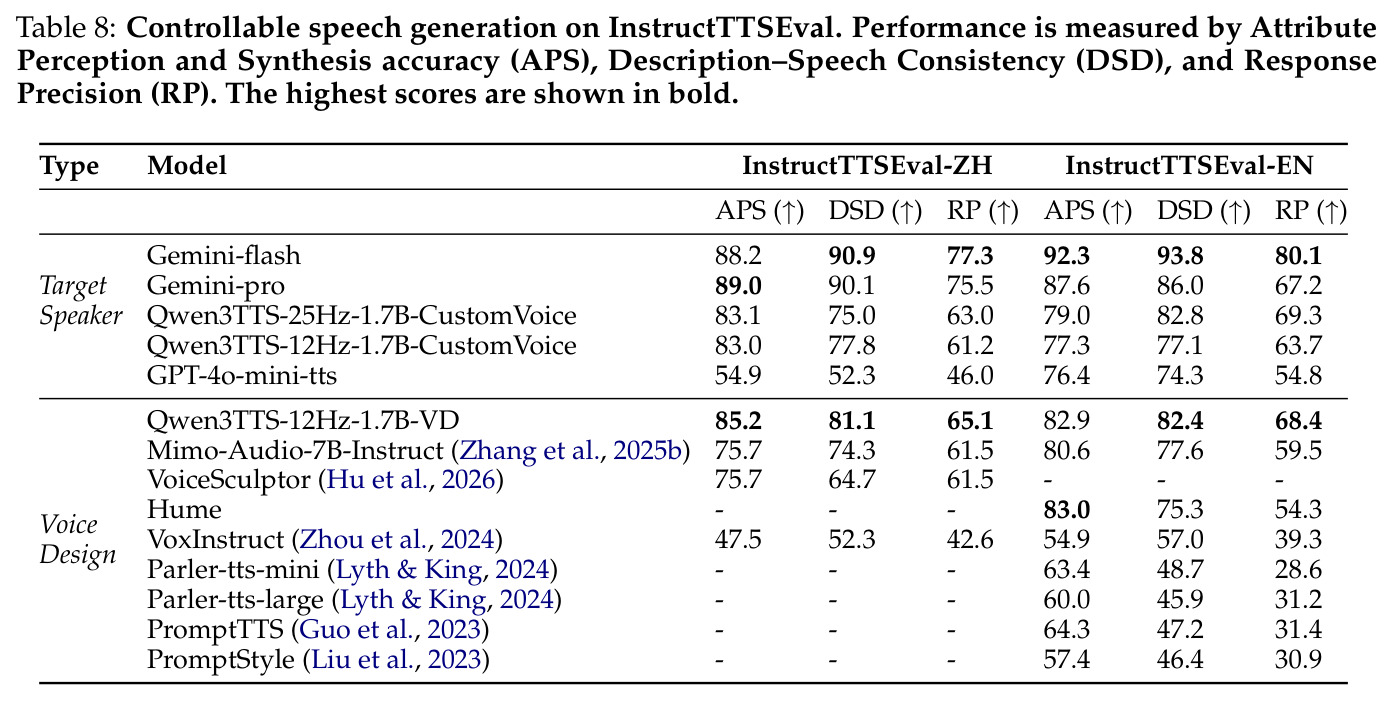 Controllable speech generation on InstructTTSEval.