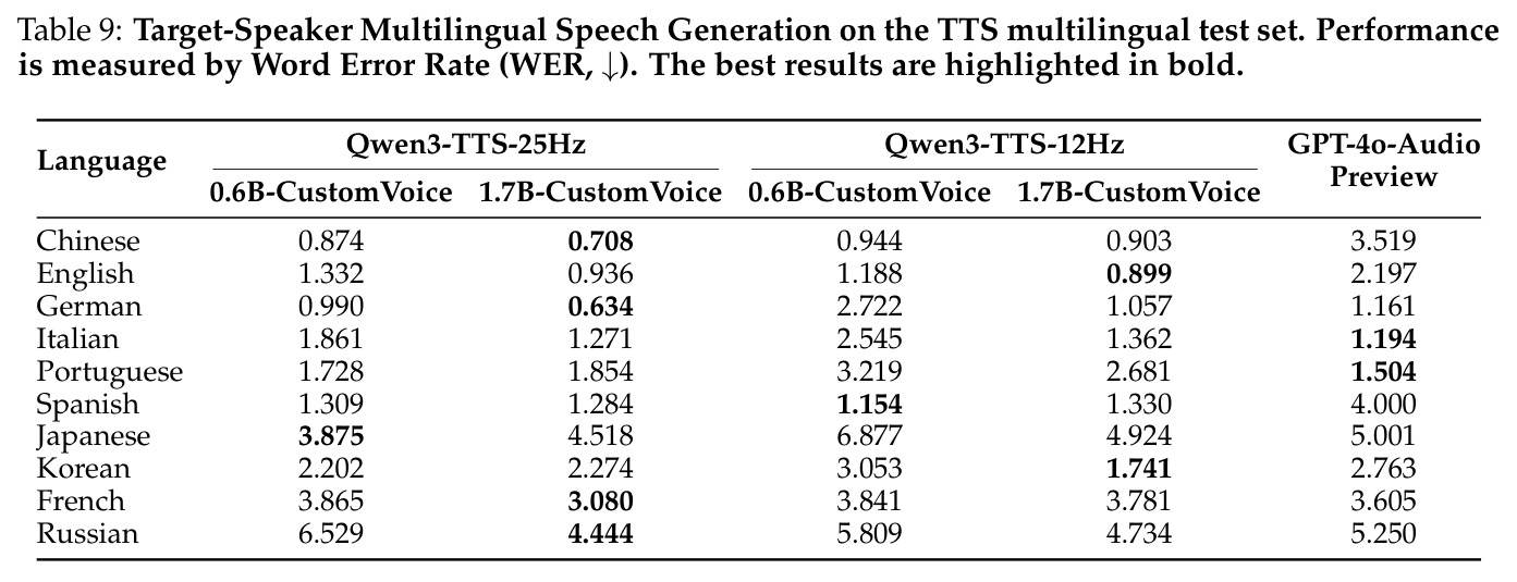 Target-Speaker Multilingual Speech Generation on the TTS multilingual test set.