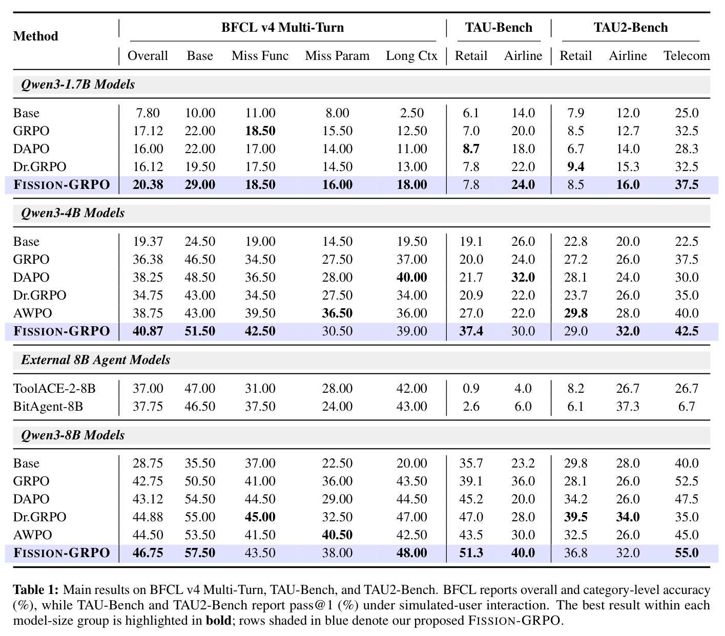 BFCL v4 Multi-Turn、TAU-Bench 和 TAU2-Bench 上的主要结果