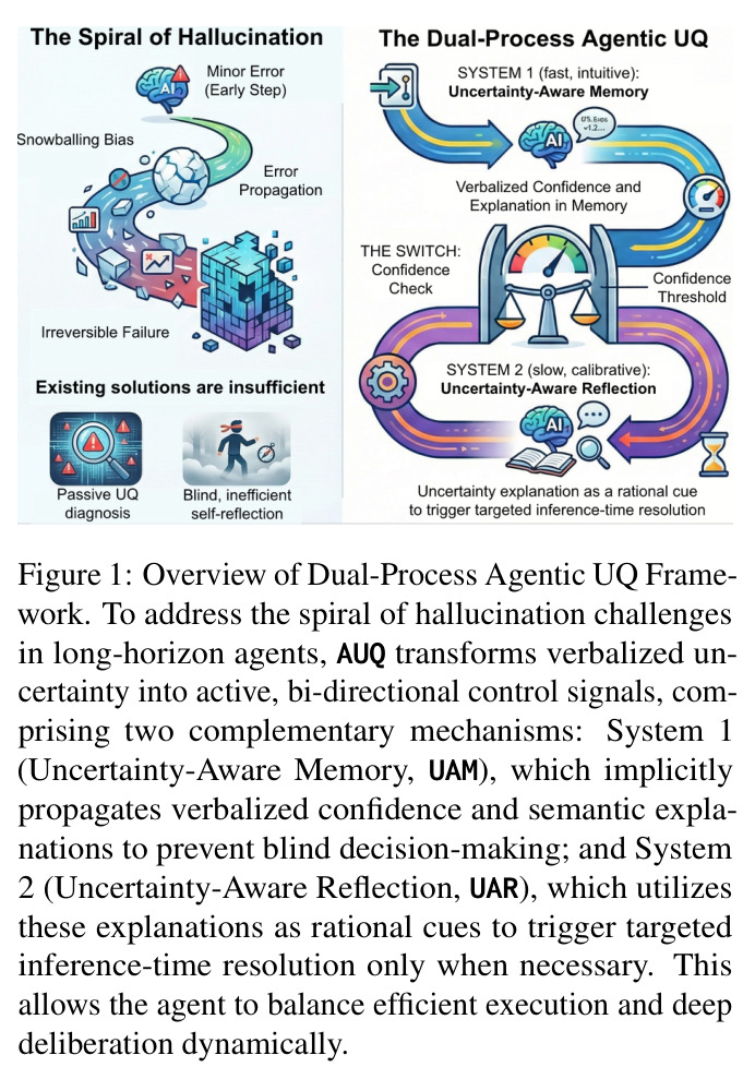 Dual-Process Agentic UQ框架概览